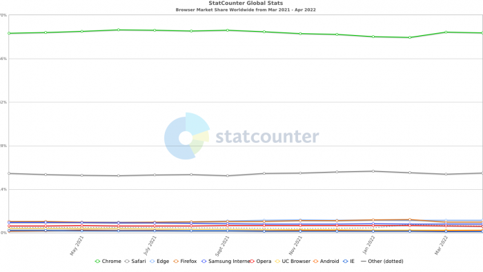 StatCounter：2022年4月微软Edge浏览器的市占率突破10%
