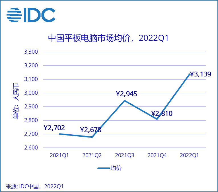 IDC：2022年Q1中国平板电脑出货量同比增长8.1%