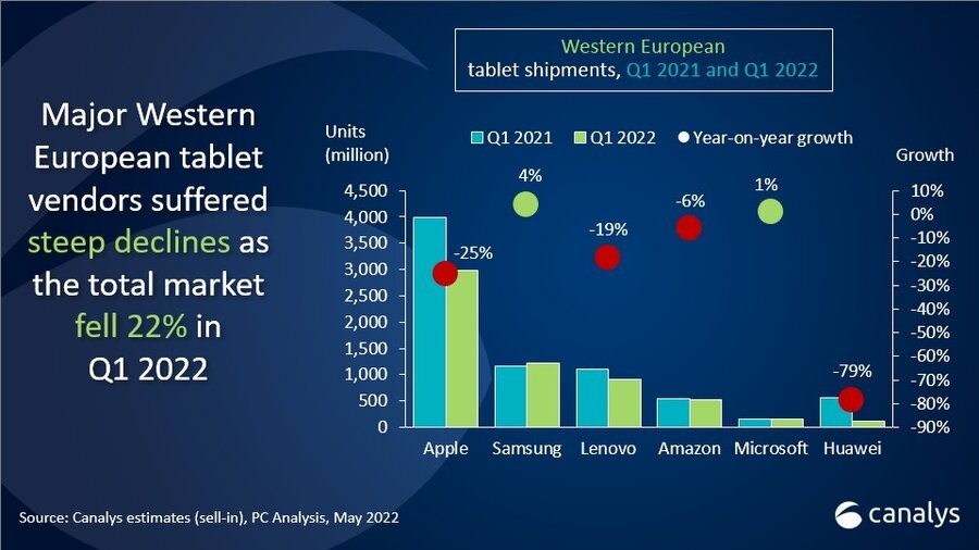 Canalys：2022年第一季度西欧PC出货量同比下降3%