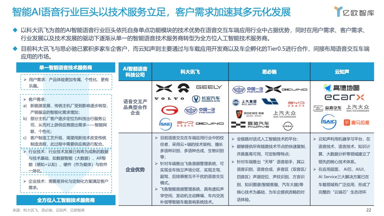 亿欧智库：2022中国汽车智能化功能模块系列研究-语音篇