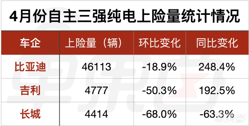 乘联会：2022年4月中国车市销量为104.3万辆 同比下降35.5%