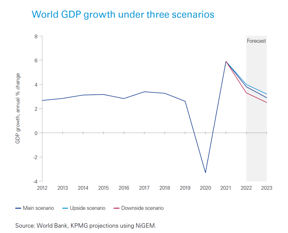 毕马威：2022年全球经济展望