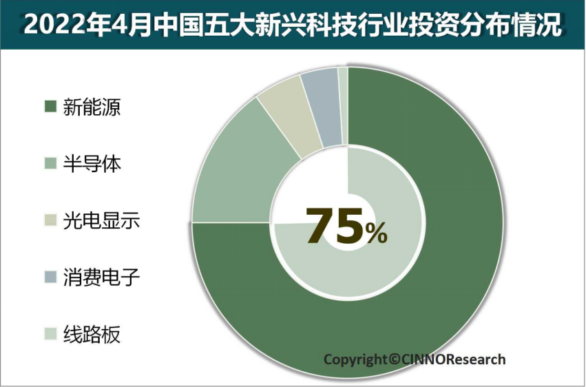 CINNO：2022年中国新能源行业投资额将超5万亿元 同比增长超240%