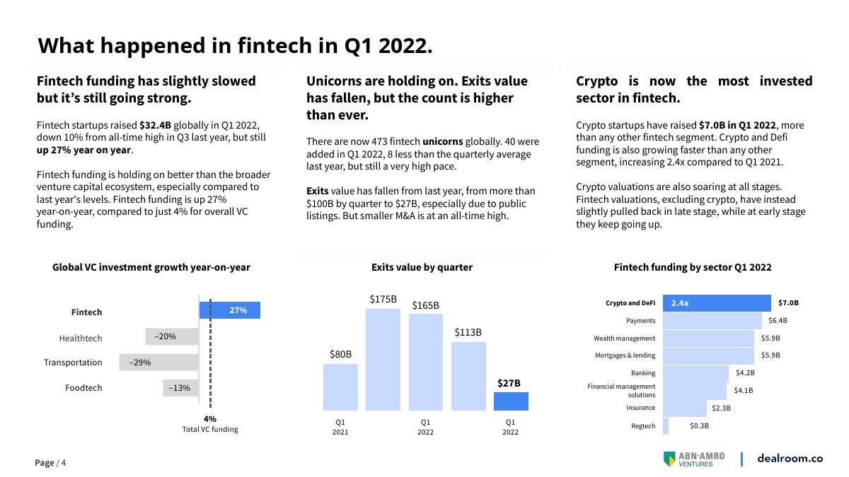 Dealroom：2022年第一季度金融科技报告