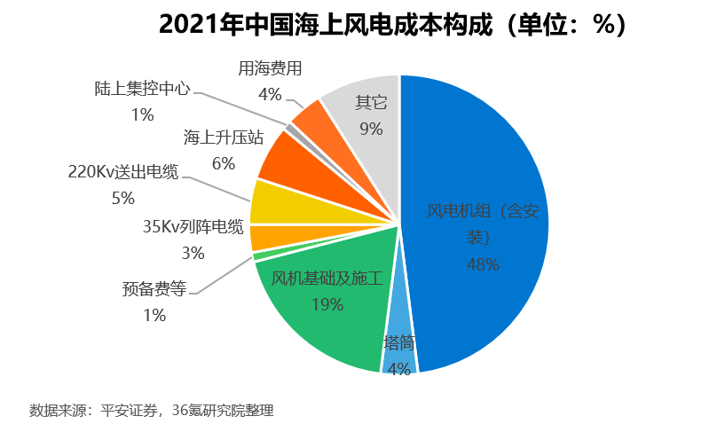 36氪研究院 ：2022年中国海上风电行业洞察