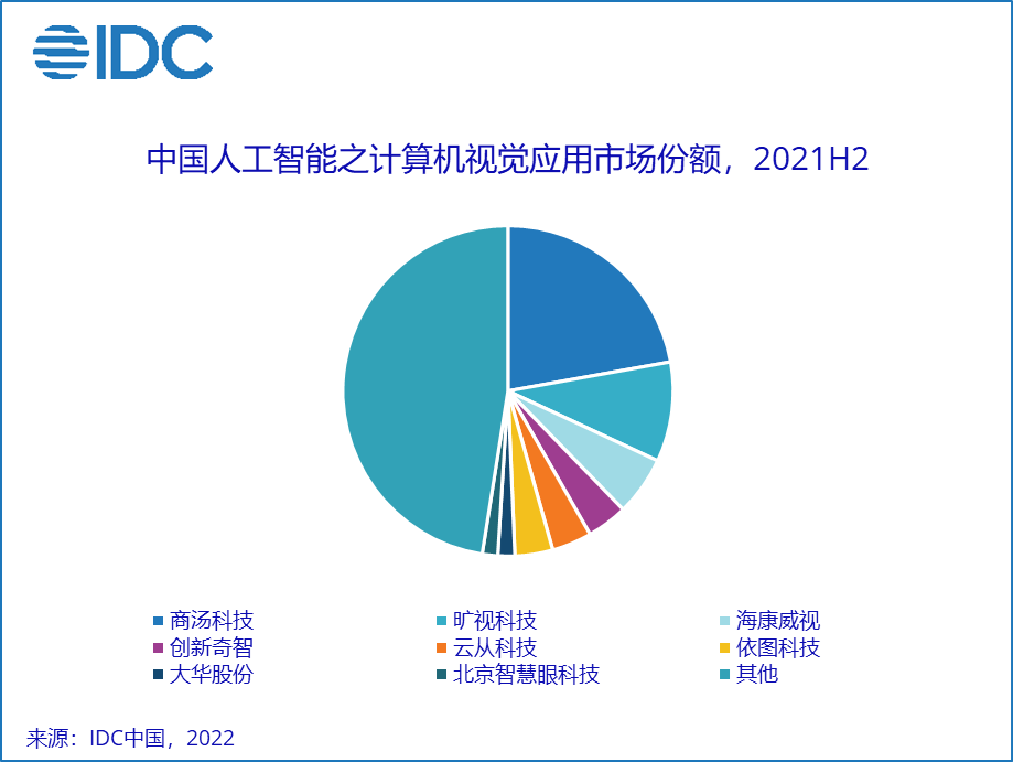 IDC：2021年全年中国人工智能软件及应用市场规模达52.8亿美元