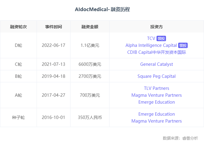 融资 | 「Aidoc 」获 1.1 亿美元D轮融资， TCV 和 Alpha Intelligence Capital 领投