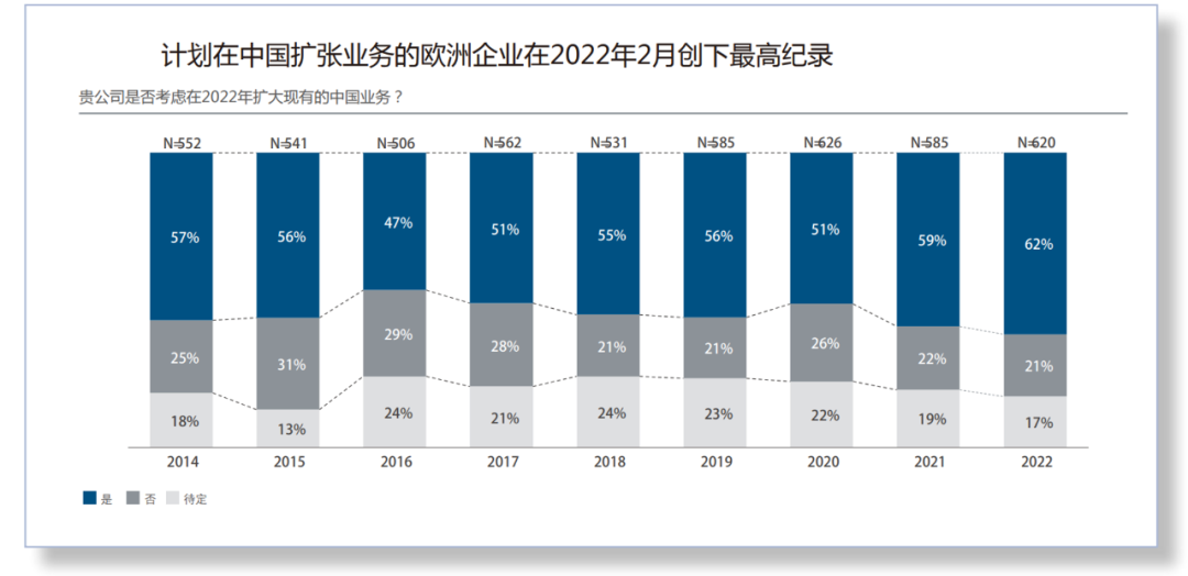 中国欧盟商会&罗兰贝格：2022商业信心调查