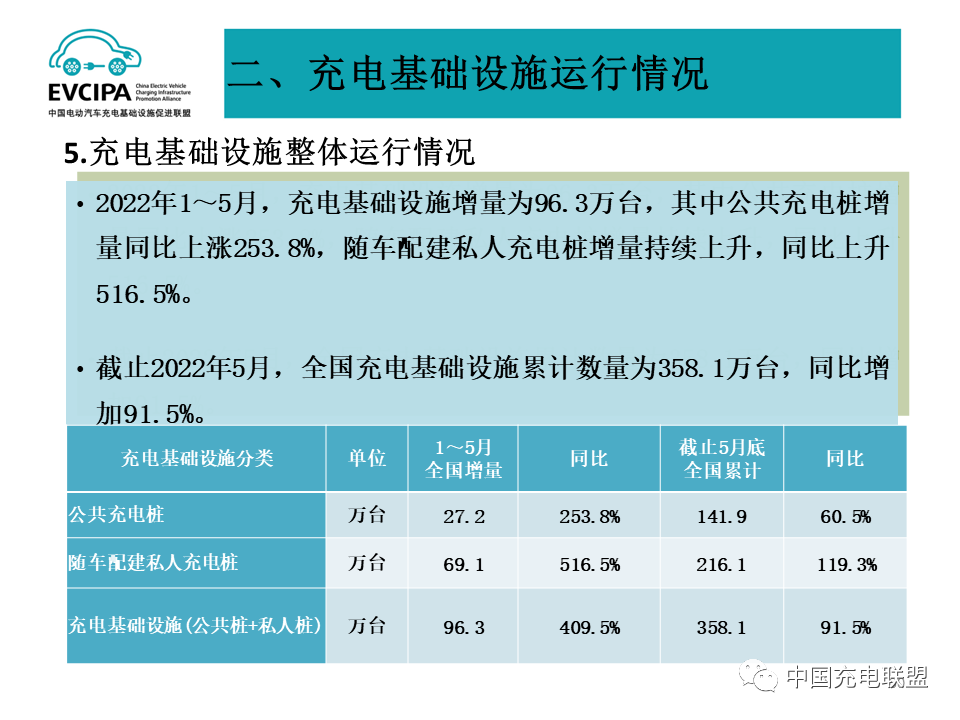 中国充电联盟：2022年5月全国电动汽车充换电基础设施运行情况