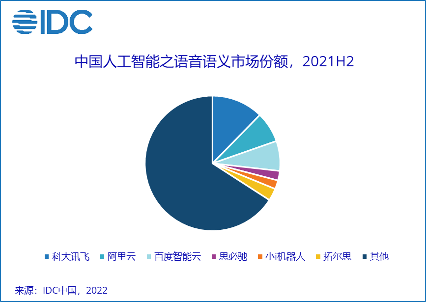IDC：2021年全年中国人工智能软件及应用市场规模达52.8亿美元