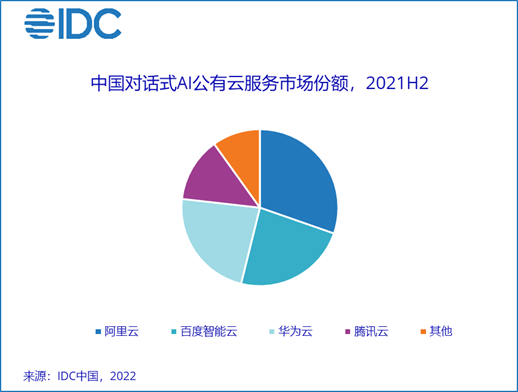 IDC：2021年AI公有云服务市场规模达44.1亿元人民币