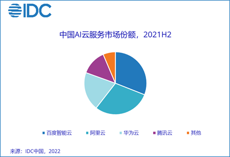 IDC：2021年AI公有云服务市场规模达44.1亿元人民币