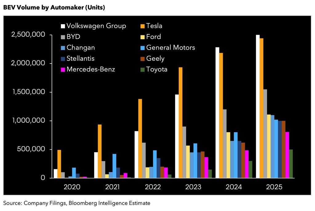 预计2024年初大众汽车电动汽车销量将超过特斯拉