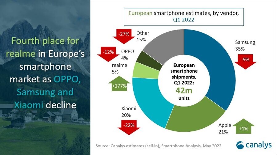 Canalys：2022年Q1欧洲智能手机出货量为4170万部 同比下降10%