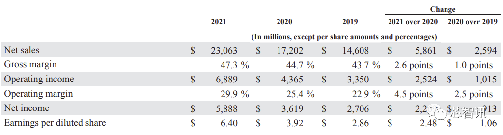 芯智讯：2021年全球前15大半导体设备供应商排名 美国应用材料以241.72亿美元的收入排名第一