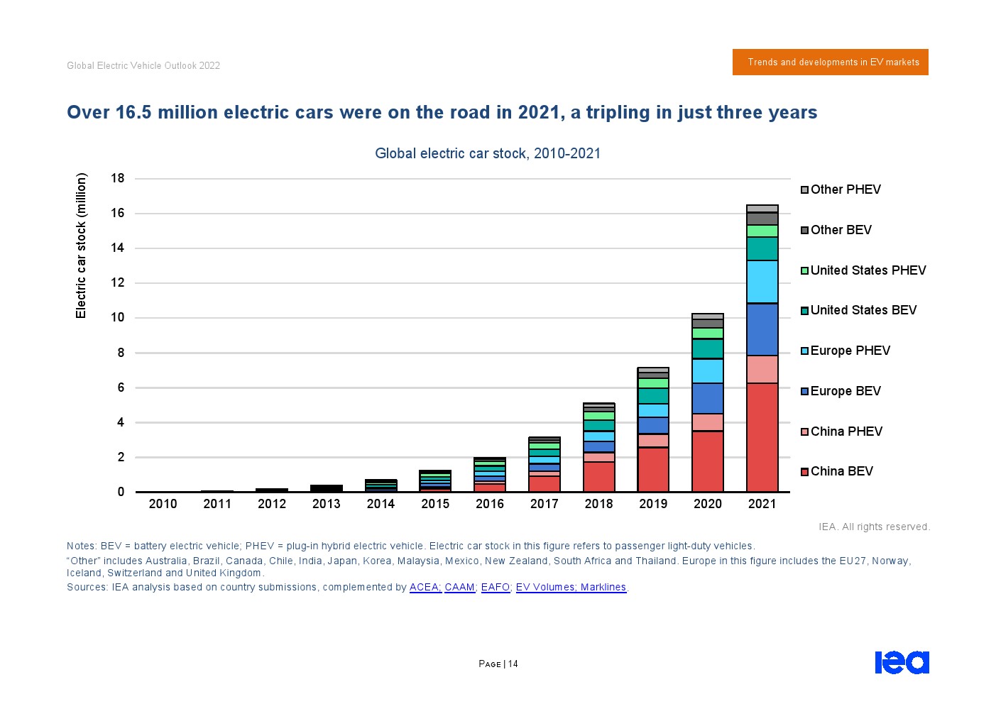 IEA：2022年全球电动汽车报告