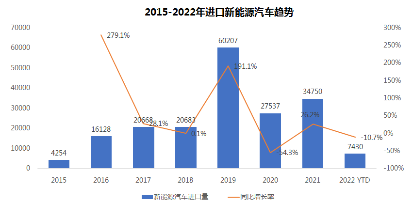 中国汽车流通协会：2022年4月中国进口汽车市场情况分析
