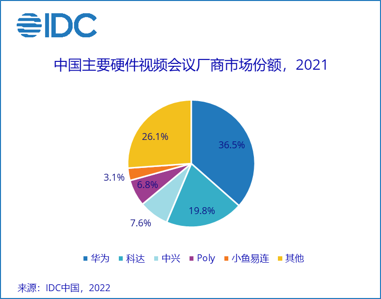 IDC：2021全年中国视频会议市场规模达到9.7亿美元 同比仅增长2.9%