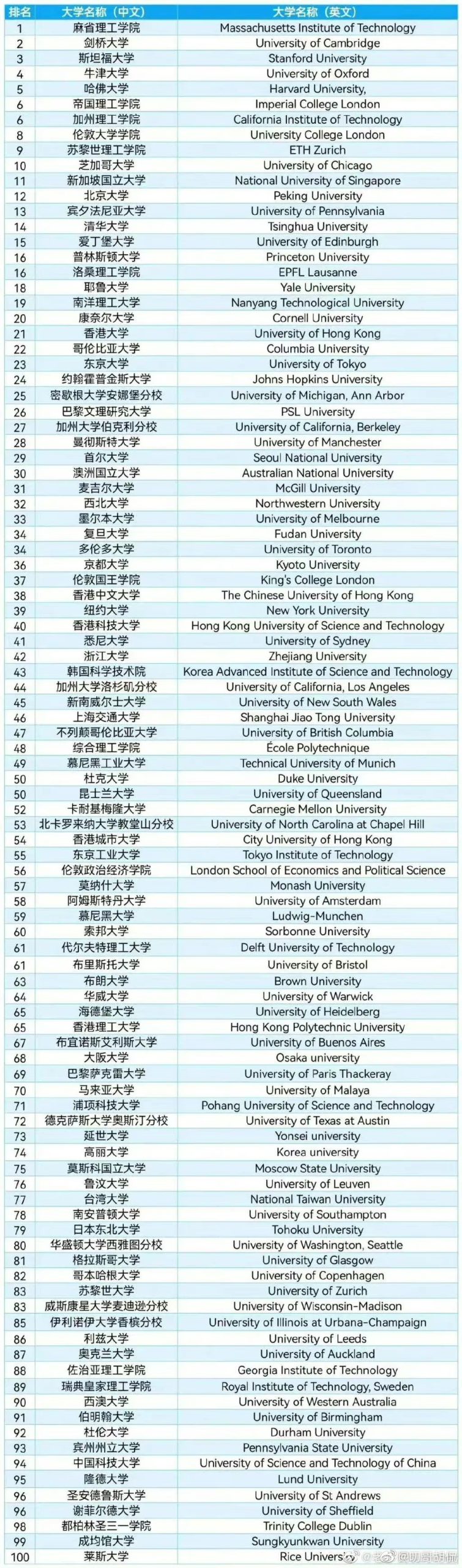 QS：2023年QS世界大学排名出炉 北大、清华创历史新高 全球前20