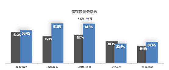 中国汽车流通协会：2022年6月中国汽车经销商库存预警指数为49.5%