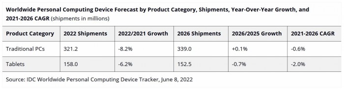 IDC：预计2022年PC出货量为3.212 亿台 同比下降8.2%