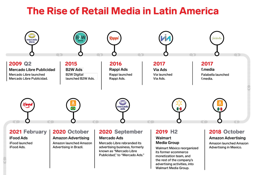 2022年拉美零售媒体广告报告