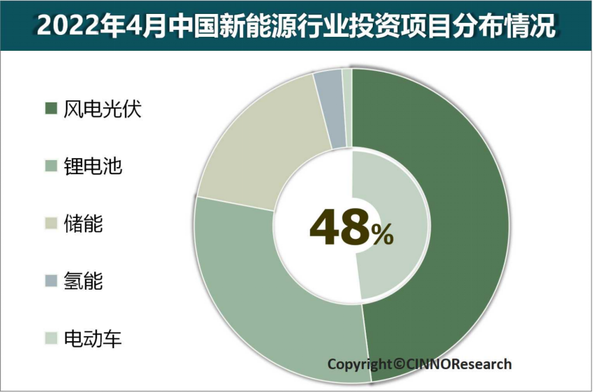 CINNO：2022年中国新能源行业投资额将超5万亿元 同比增长超240%