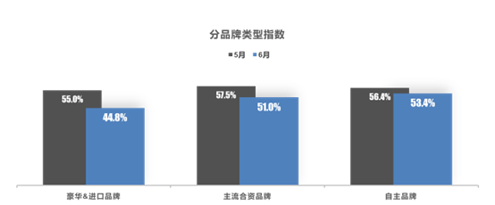 中国汽车流通协会：2022年6月中国汽车经销商库存预警指数为49.5%