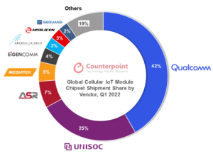 Counterpoint：2022年Q1全球蜂窝物联网模块芯片组出货量增长35%