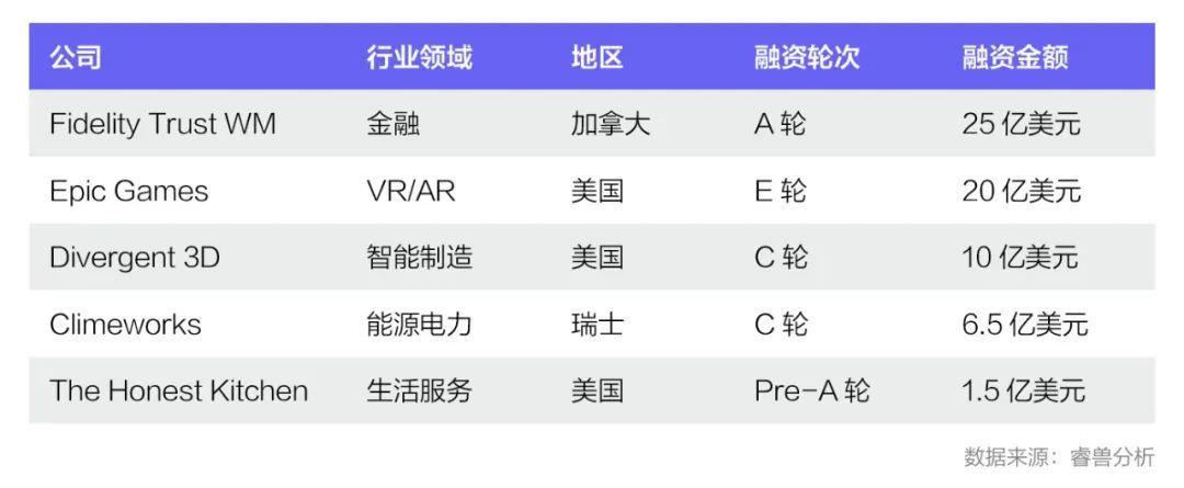 Q2中国一级市场融资事件同比减少36.55%；医疗行业热度不减；红杉中国出手次数占据榜首丨睿兽投融资季报