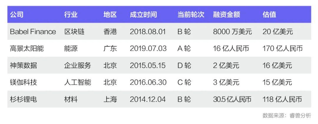 Q2中国一级市场融资事件同比减少36.55%；医疗行业热度不减；红杉中国出手次数占据榜首丨睿兽投融资季报