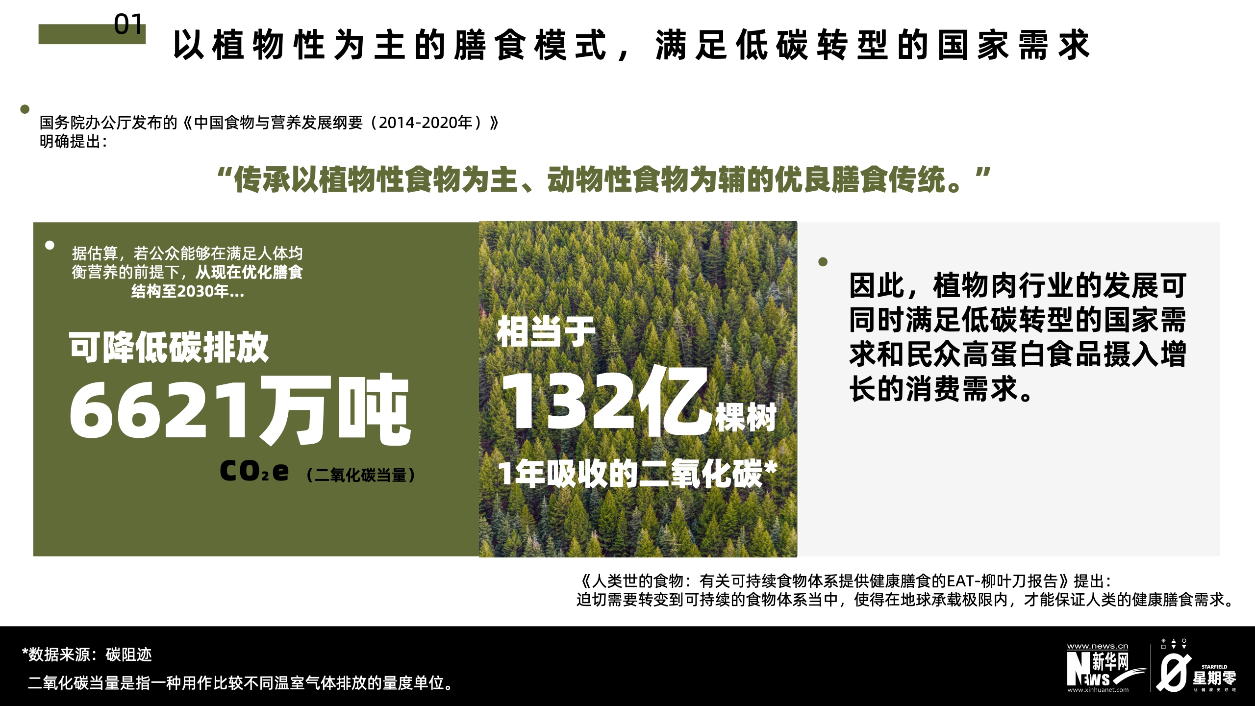 新华网&星期零：2022年中国植物肉减碳洞察报告