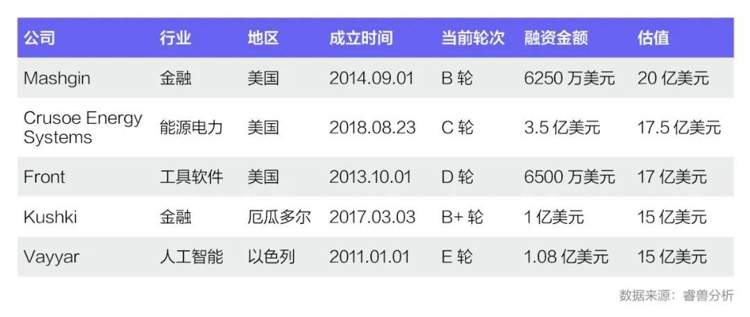 Q2中国一级市场融资事件同比减少36.55%；医疗行业热度不减；红杉中国出手次数占据榜首丨睿兽投融资季报