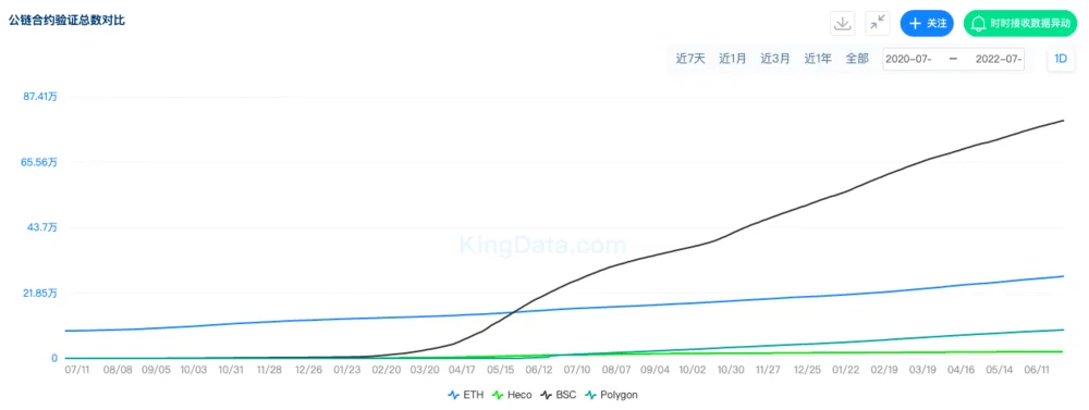 KingData：BSC和以太坊上的DApp已经超过100万个