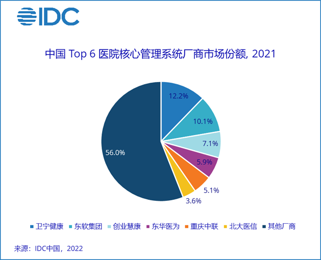IDC：2021年中国医院核心管理系统厂商市场份额TOP6