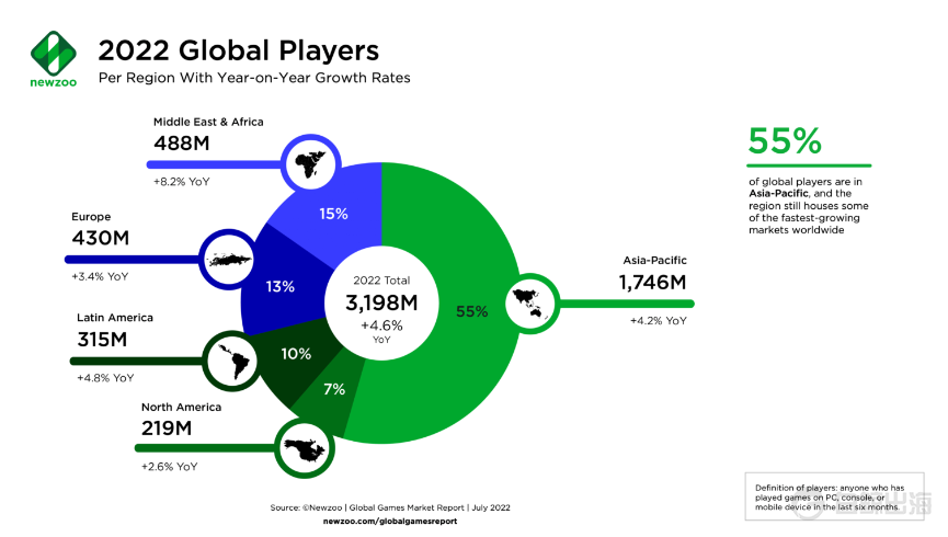 2022年全球游戏市场收入将达到1968亿美元，手游营收占比过半