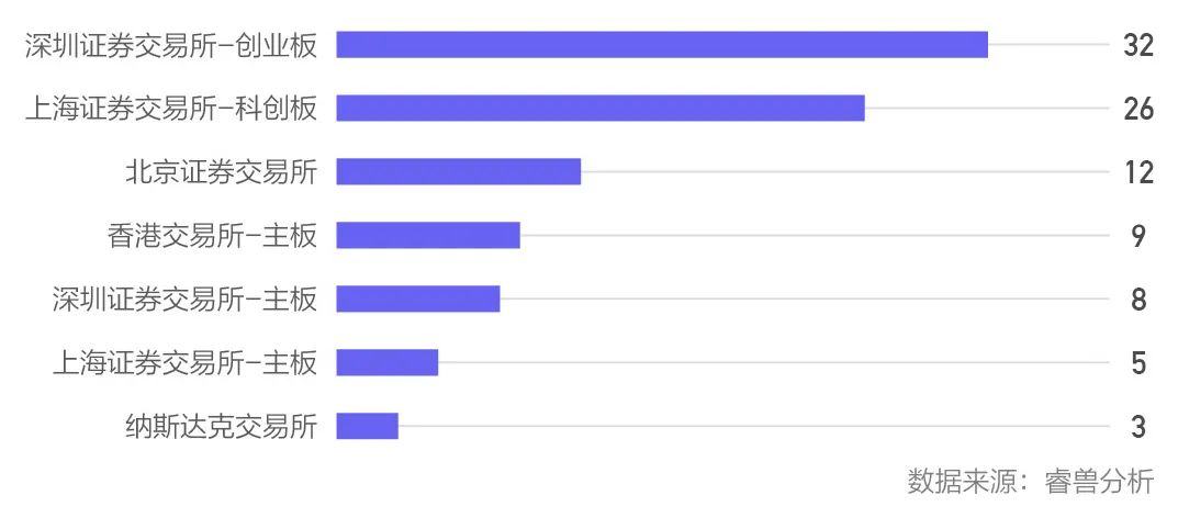 Q2中国一级市场融资事件同比减少36.55%；医疗行业热度不减；红杉中国出手次数占据榜首丨睿兽投融资季报