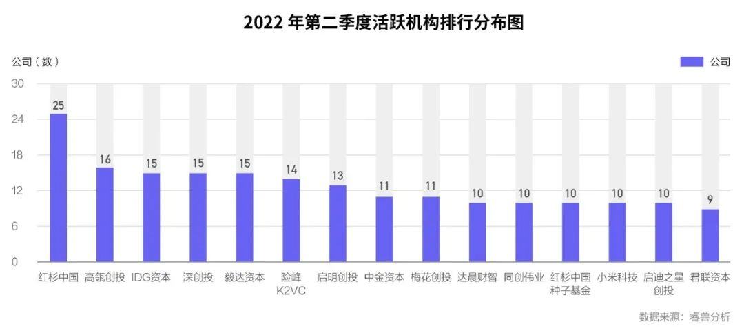 Q2中国一级市场融资事件同比减少36.55%；医疗行业热度不减；红杉中国出手次数占据榜首丨睿兽投融资季报