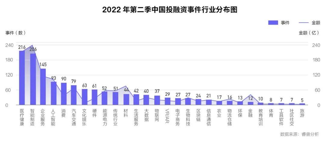 Q2中国一级市场融资事件同比减少36.55%；医疗行业热度不减；红杉中国出手次数占据榜首丨睿兽投融资季报