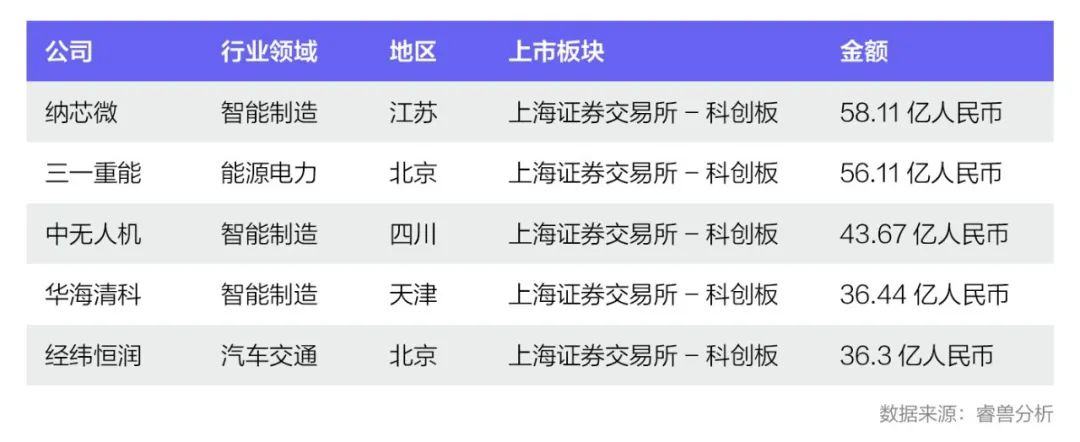 Q2中国一级市场融资事件同比减少36.55%；医疗行业热度不减；红杉中国出手次数占据榜首丨睿兽投融资季报