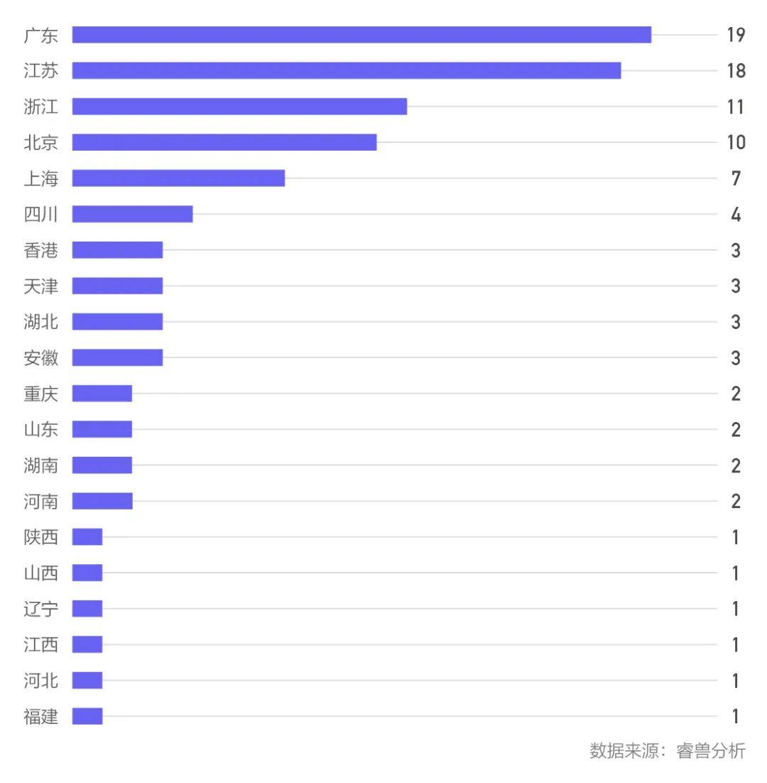 Q2中国一级市场融资事件同比减少36.55%；医疗行业热度不减；红杉中国出手次数占据榜首丨睿兽投融资季报