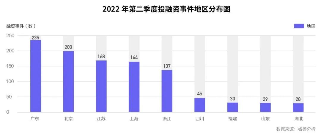 Q2中国一级市场融资事件同比减少36.55%；医疗行业热度不减；红杉中国出手次数占据榜首丨睿兽投融资季报