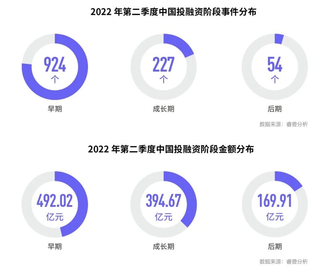 Q2中国一级市场融资事件同比减少36.55%；医疗行业热度不减；红杉中国出手次数占据榜首丨睿兽投融资季报