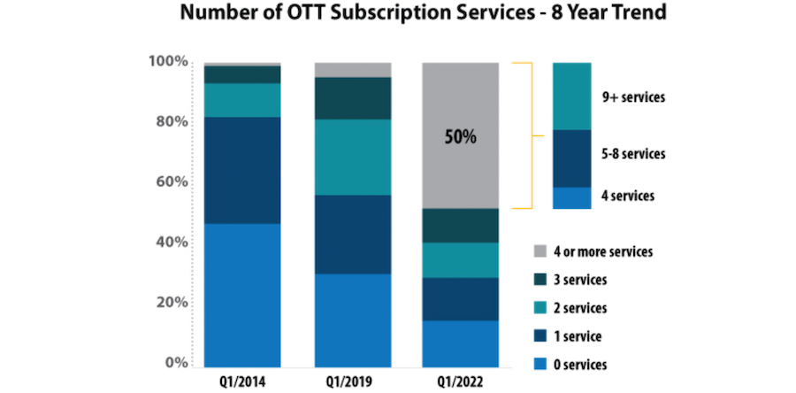 CMIC：美国OTT服务累计创下历史新高