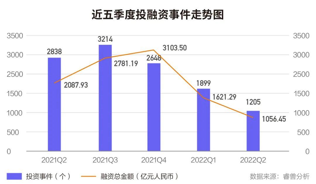 Q2中国一级市场融资事件同比减少36.55%；医疗行业热度不减；红杉中国出手次数占据榜首丨睿兽投融资季报