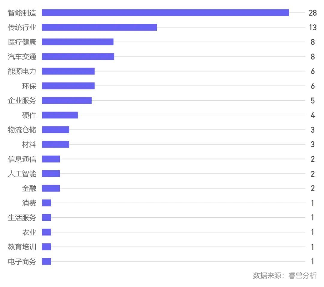 Q2中国一级市场融资事件同比减少36.55%；医疗行业热度不减；红杉中国出手次数占据榜首丨睿兽投融资季报