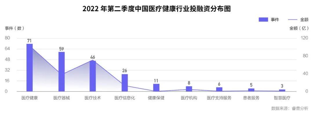 Q2中国一级市场融资事件同比减少36.55%；医疗行业热度不减；红杉中国出手次数占据榜首丨睿兽投融资季报