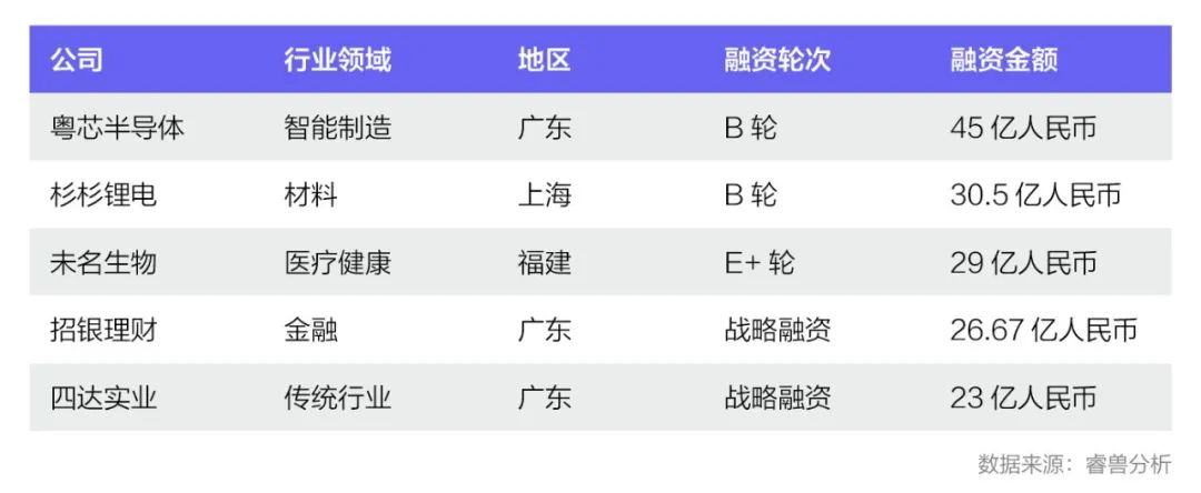 Q2中国一级市场融资事件同比减少36.55%；医疗行业热度不减；红杉中国出手次数占据榜首丨睿兽投融资季报