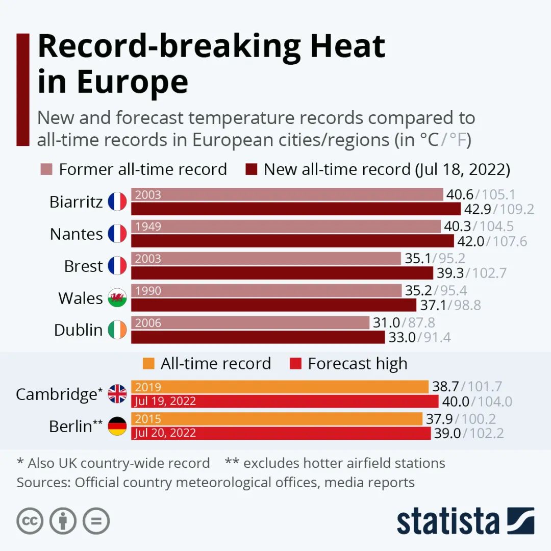 恼人热浪席卷全球——欧洲多国刷新历史最热记录