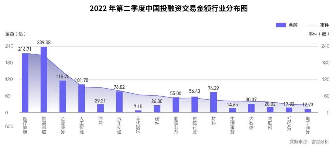 Q2中国一级市场融资事件同比减少36.55%；医疗行业热度不减；红杉中国出手次数占据榜首丨睿兽投融资季报